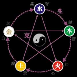五行(对万事万物的取象比类)