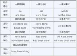 现在完成时的被动语态