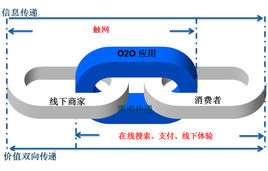 o2o电子商务模式